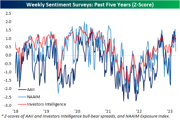 Weekly sentiment surveys