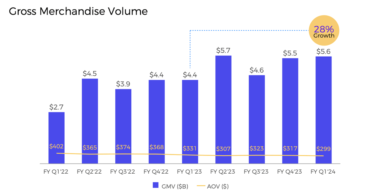 GMV