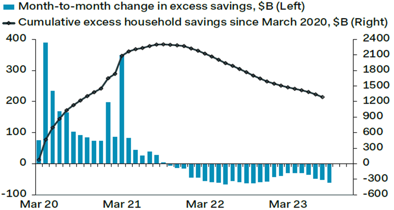 Exhibit 1: Excess US savings from the pandemic