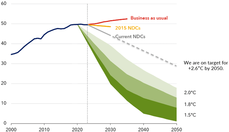 Exhibit 2: CO2 emission cuts required to meet various targets by 2050
