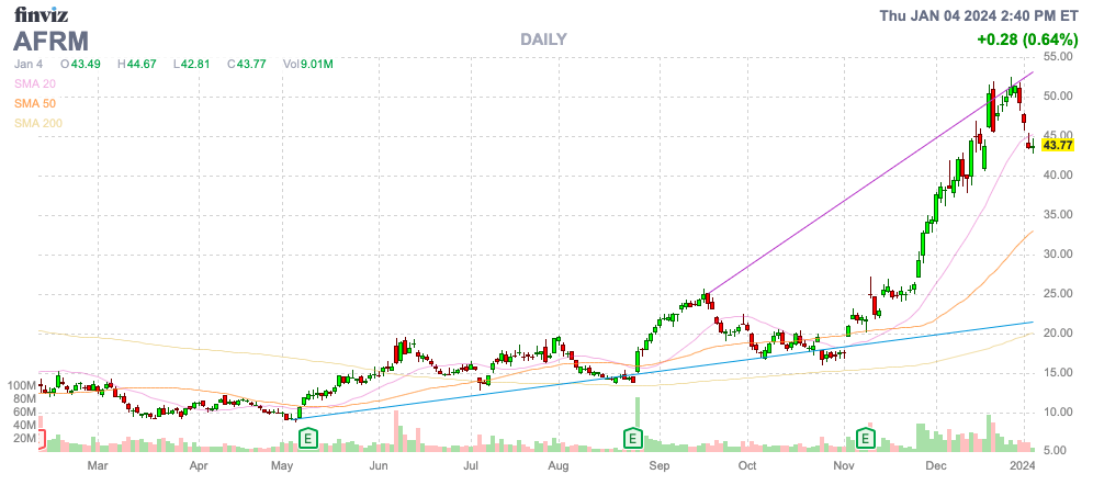 Finviz Chart