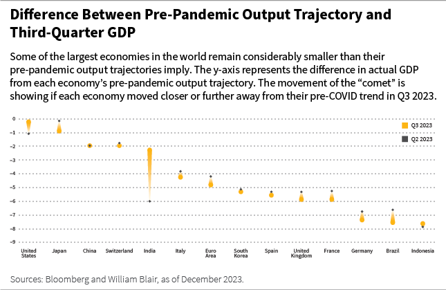 Difference between pre-pandemic output trajectory and third quarter GDP