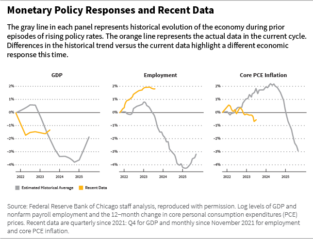 Monetary policy responses and recent data