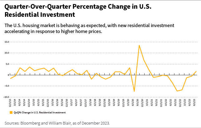 QoQ percentage change in residential investment
