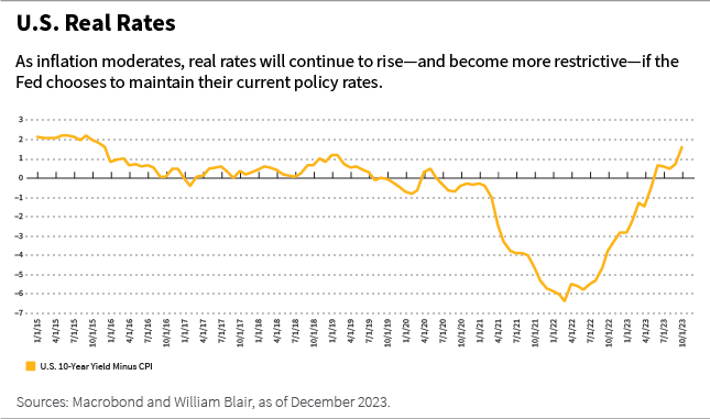 US real rates