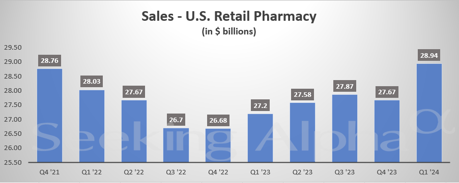 Walgreens Boots Alliance In Charts Y Y Sales Continue To Grow Across   Saupload WBA1 