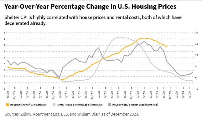 YoY percentage change in US housing prices