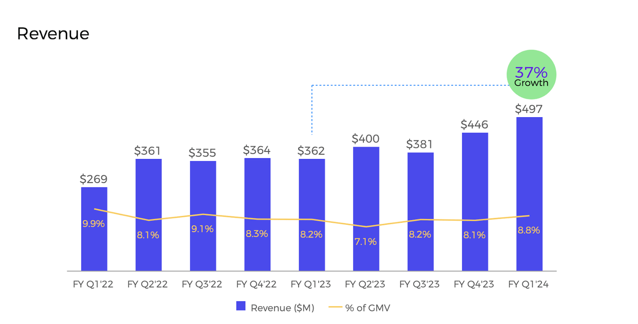 revenue