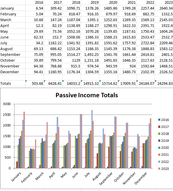 December 2023 passive income