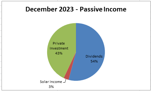 December 2023 passive Income
