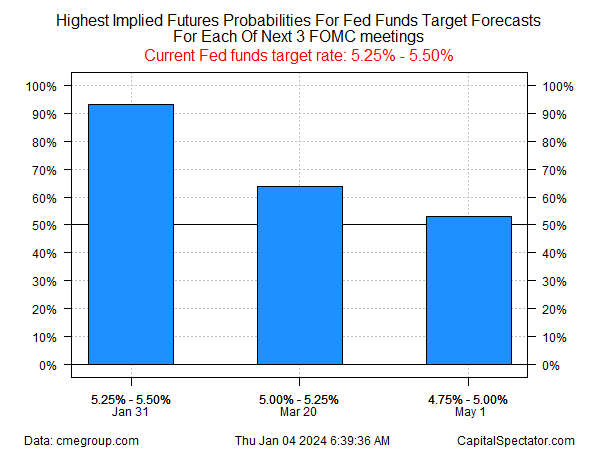 Markets And Fed Minutes See Path For Rate Cuts In 2024 | Seeking Alpha