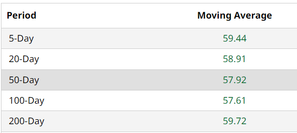 KO Moving Avgs