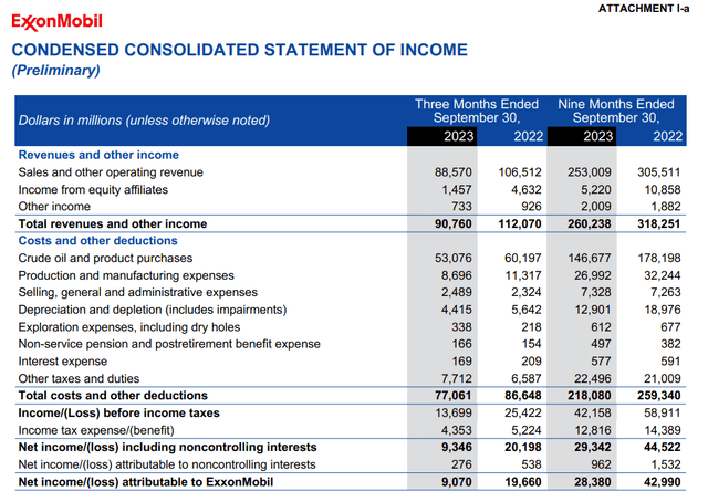 Exxon Mobil's income statement for the third quarter ended September 30, 2023.