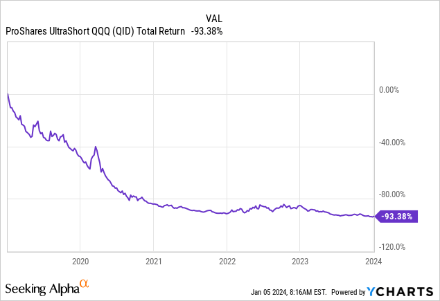 YCharts - QID, Total Returns, 5 Years