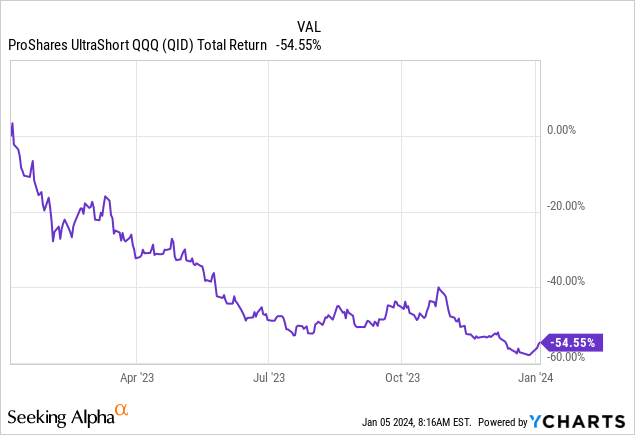 YCharts - QID, Total Returns, 12 Months