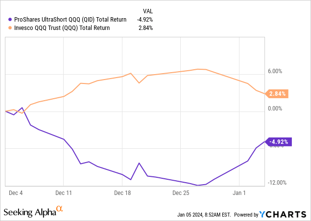 YCharts - QID vs. QQQ, Total Returns, 1 Month