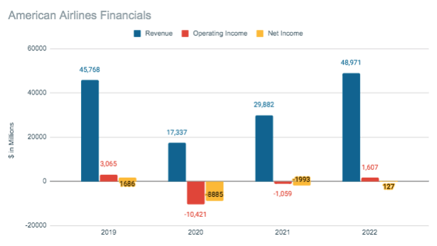 american airlines finance