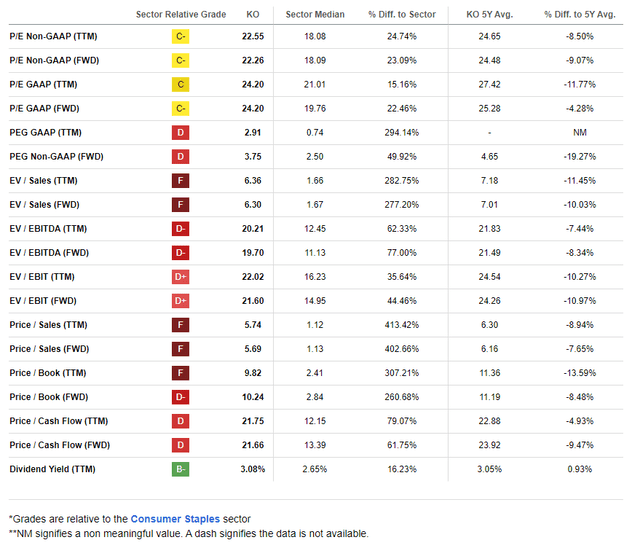 KO: Mixed Valuation Metrics, Strong Dividend Yield