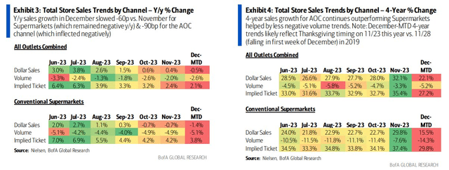 Supermarket Inflation Eases in December to +3.8% YoY