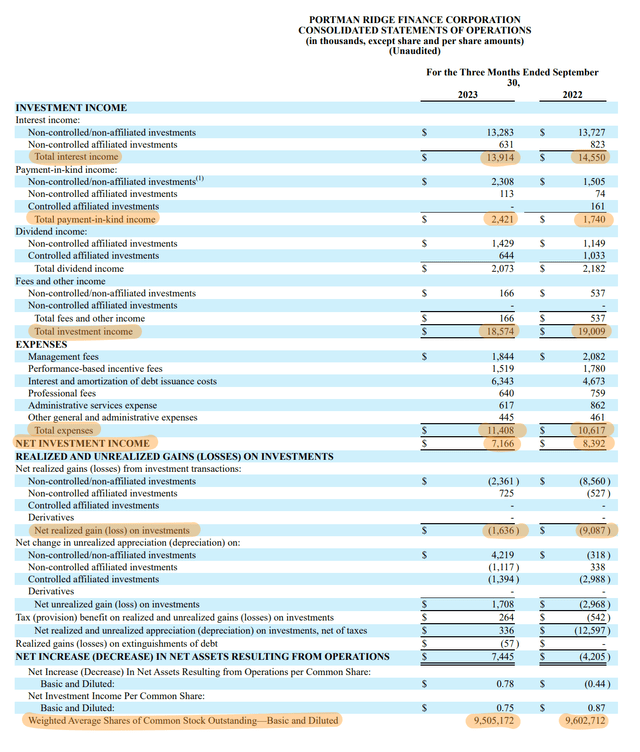 Portman Ridge Finance Fiscal 2023 Third Quarter Income Statement