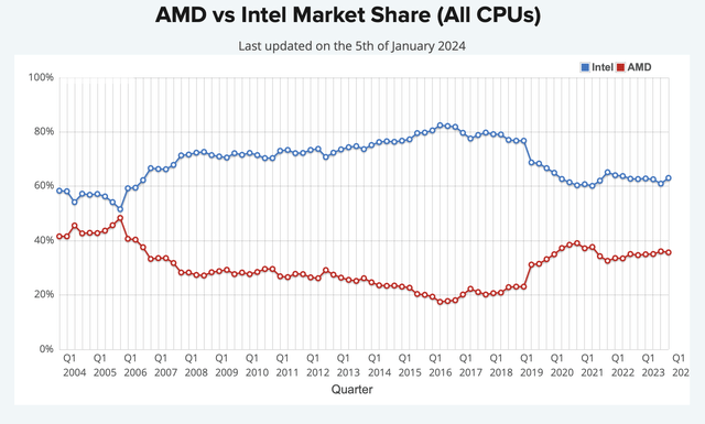 CPU market