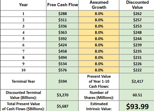 Reverse Discounted cash flow