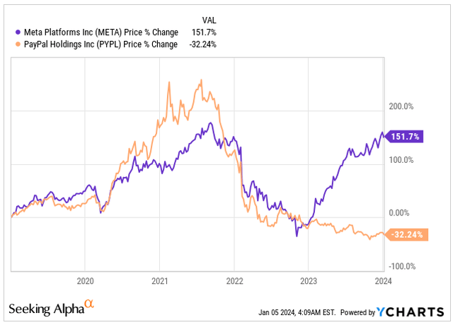 Price Change