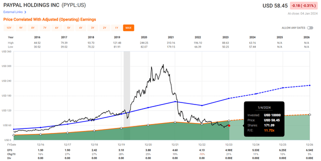 PYPL Valuation