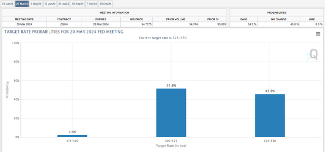 CME FedWatch Tool - Target Rate Probabilities For March 2024 FOMC Meeting