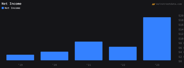 Net income