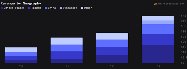 Revenue by geography