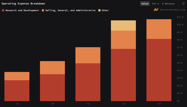 Operating expenses breakdown