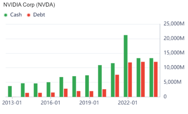 Nvidia Corp cash debt