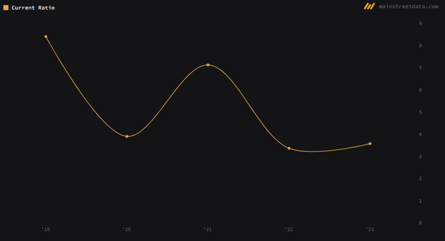 Current ratio Nvidia