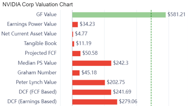 Nvidia valuations