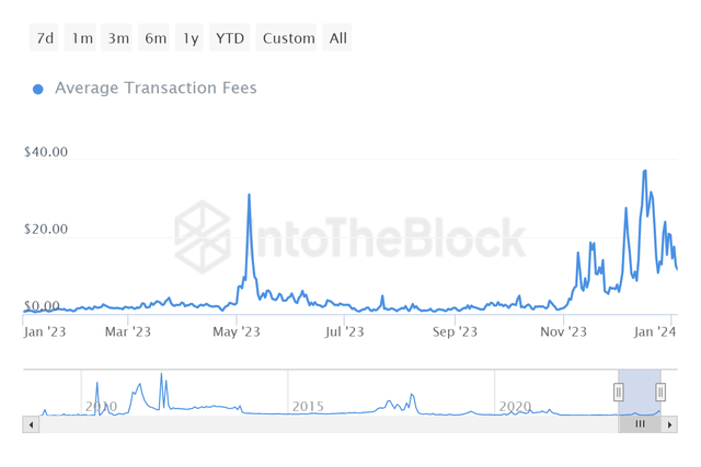 BTC Average Transaction Fees