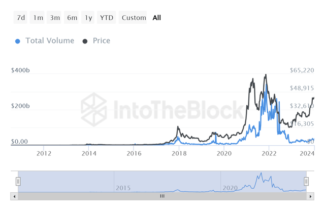 Bitcoin USD Transfer Volume