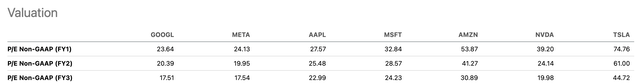 GOOGL Forward P/E Comps