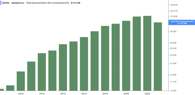 GOOGL Cash on Hand