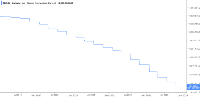 GOOGL Shares Outstanding