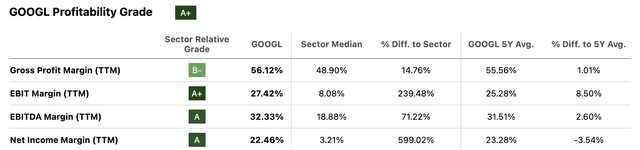 GOOGL Margins