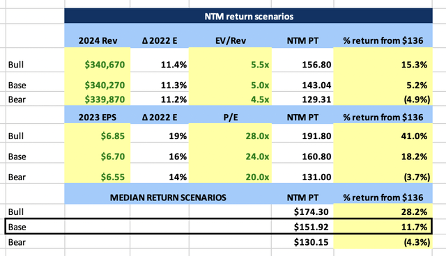 GOOGL NTM Price Target Scenario Table