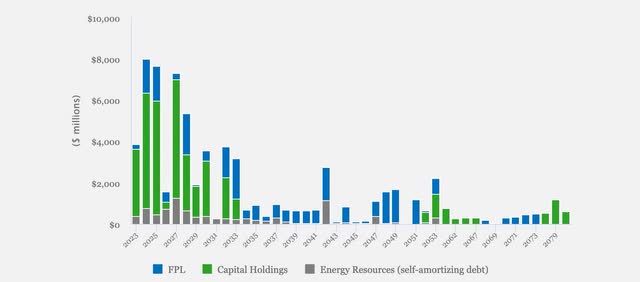 NextEra Energy balance sheet