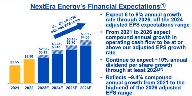 NextEra Energy financial expectations