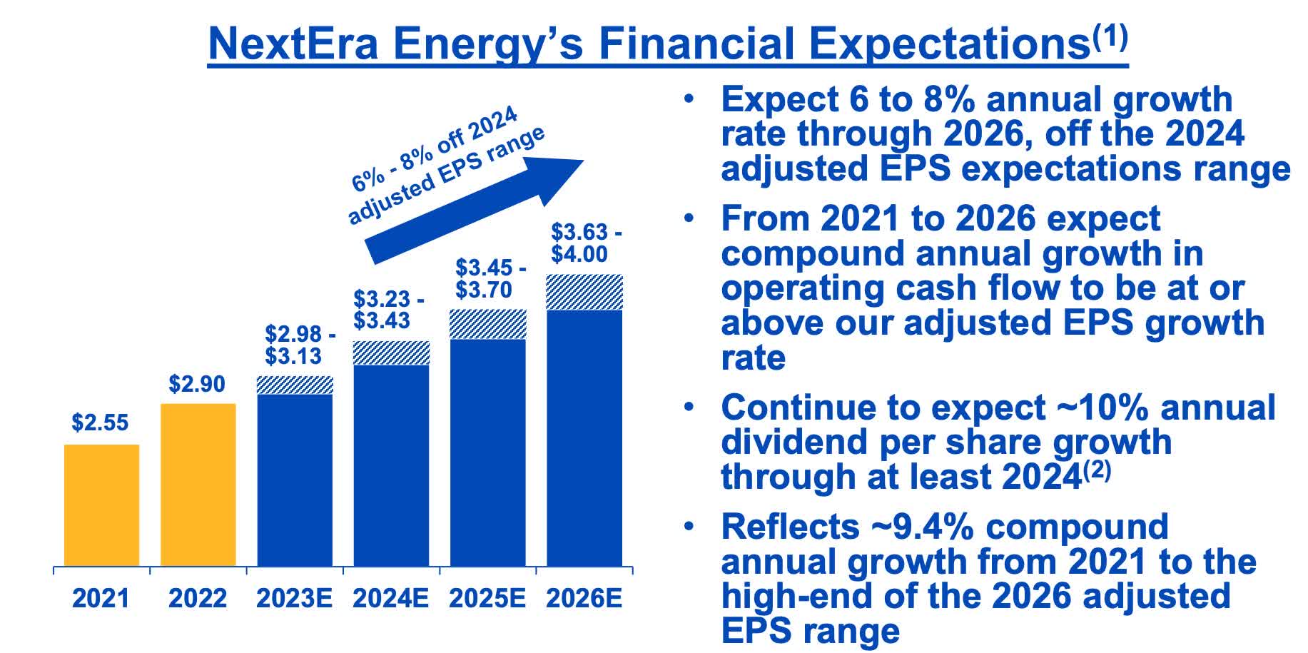 NextEra Energy Down 25 Is 2024 A Rebound Year For This Dividend