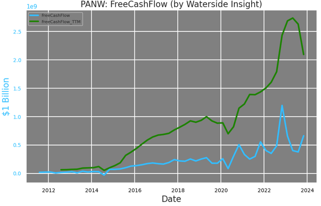 PANW: Free Cash Flow