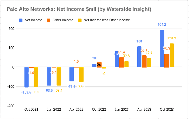 PANW: Net Income