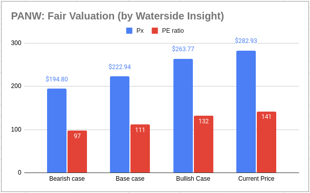 PANW: Fair Valuation