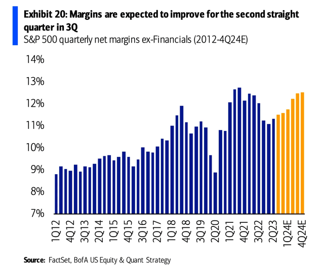S&P quarterly net margins