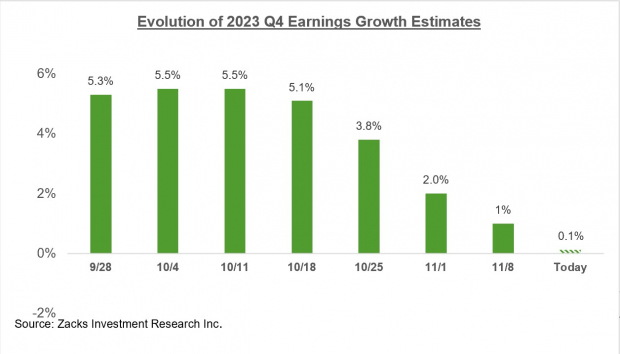 evolution of fourth quarter earnings estimates